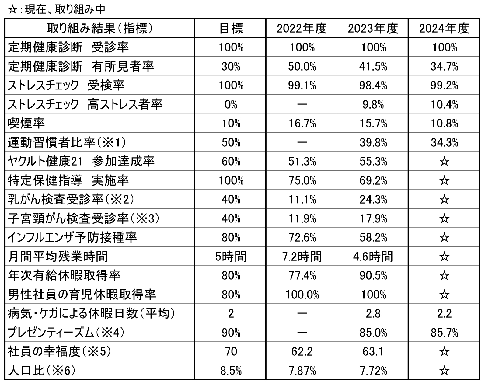 取り組み結果の指標