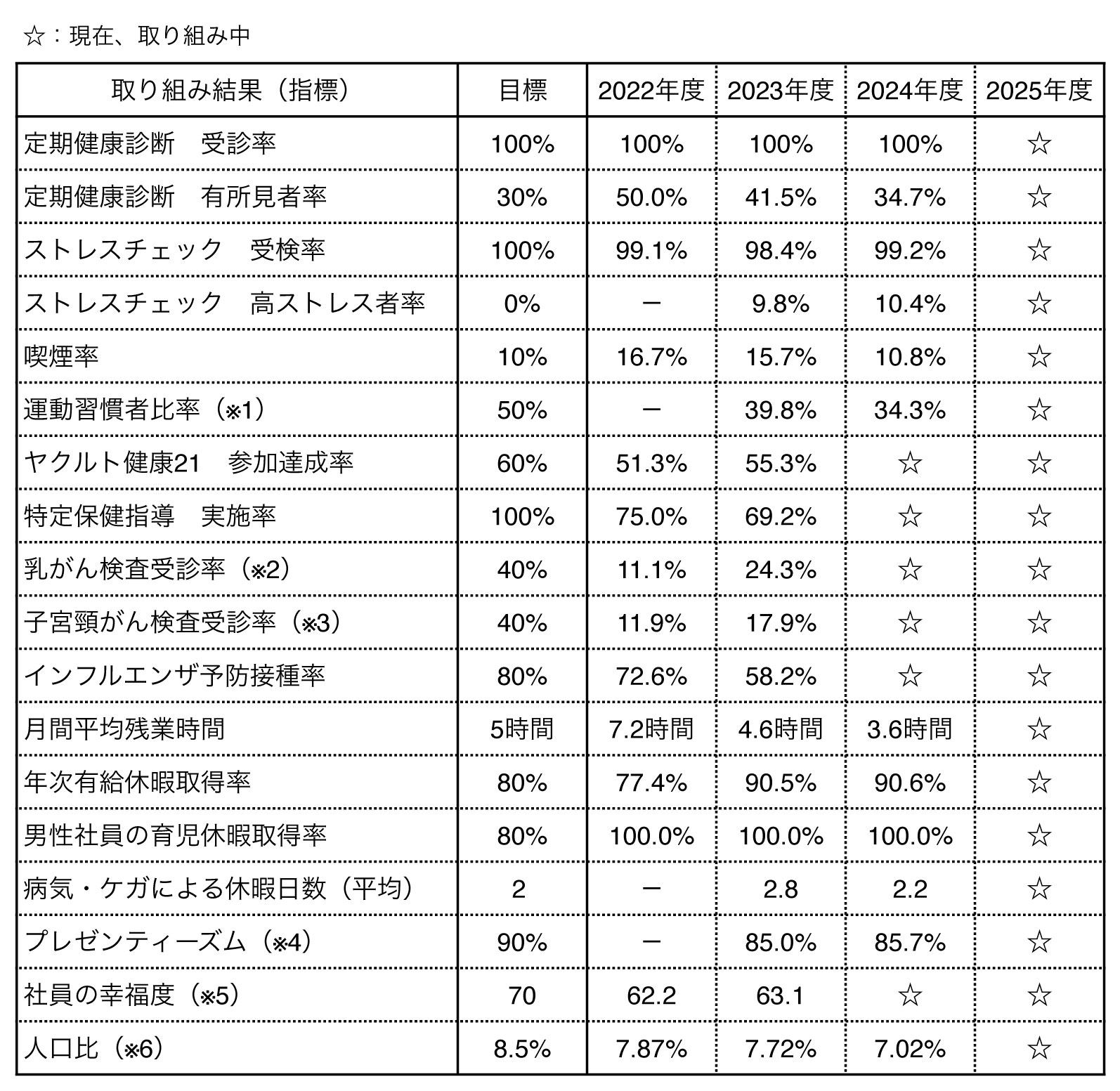 取り組み結果の指標