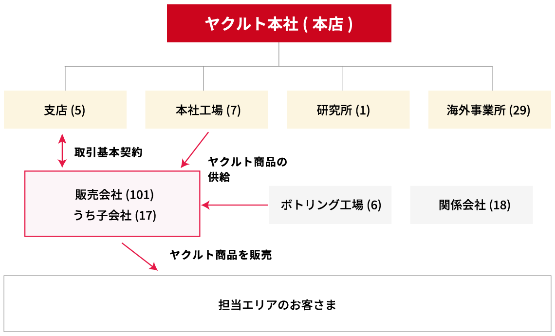 ヤクルトグループと販売会社