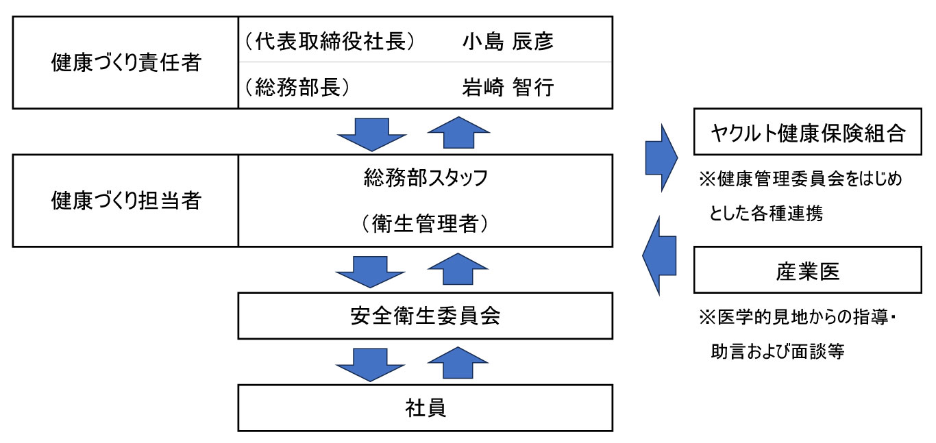 推進体制