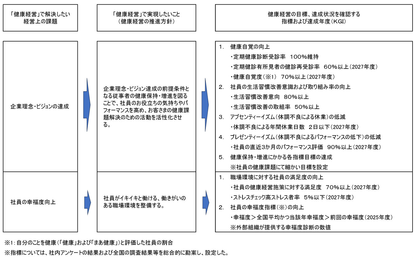 健康経営の目的・戦略