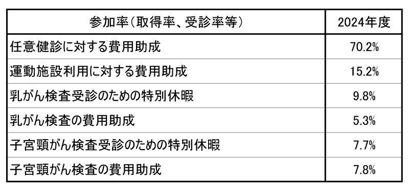 健康経営施策への参加率等