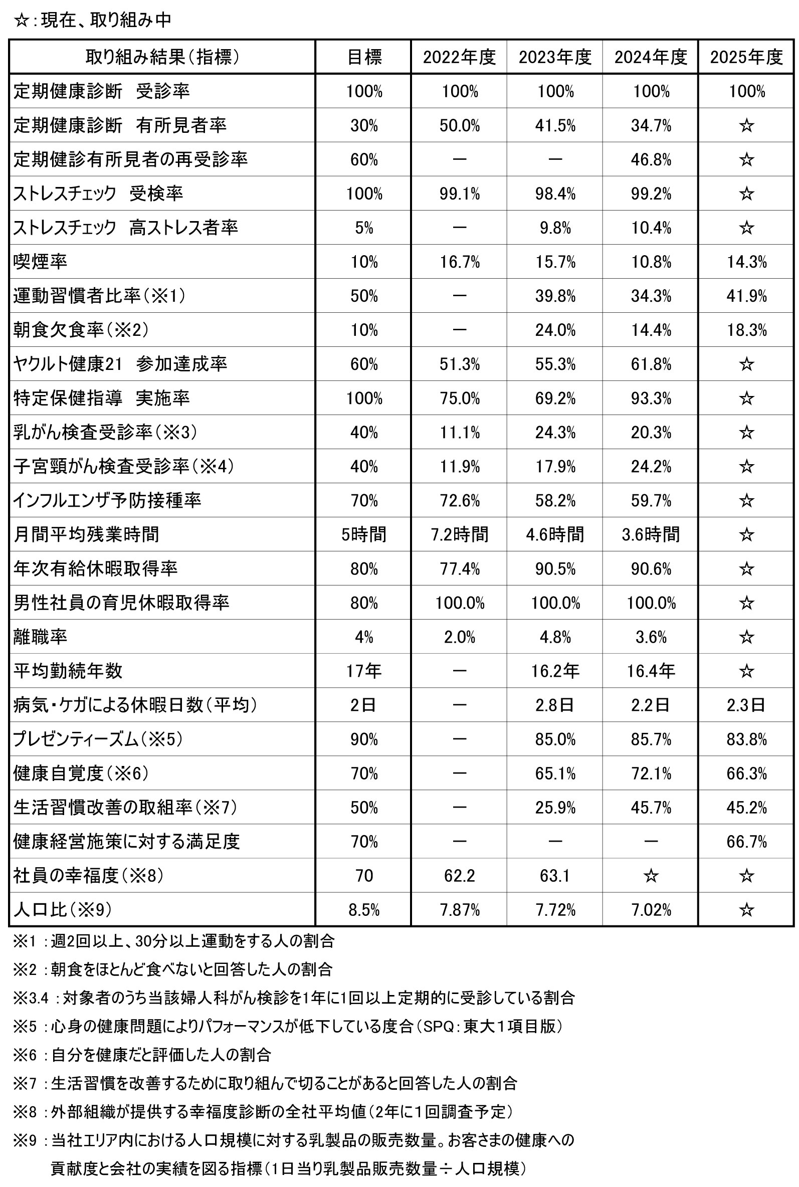 取り組み結果の指標