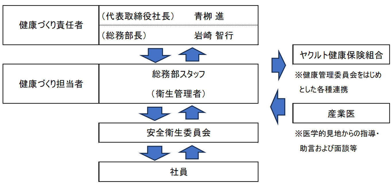 推進体制
