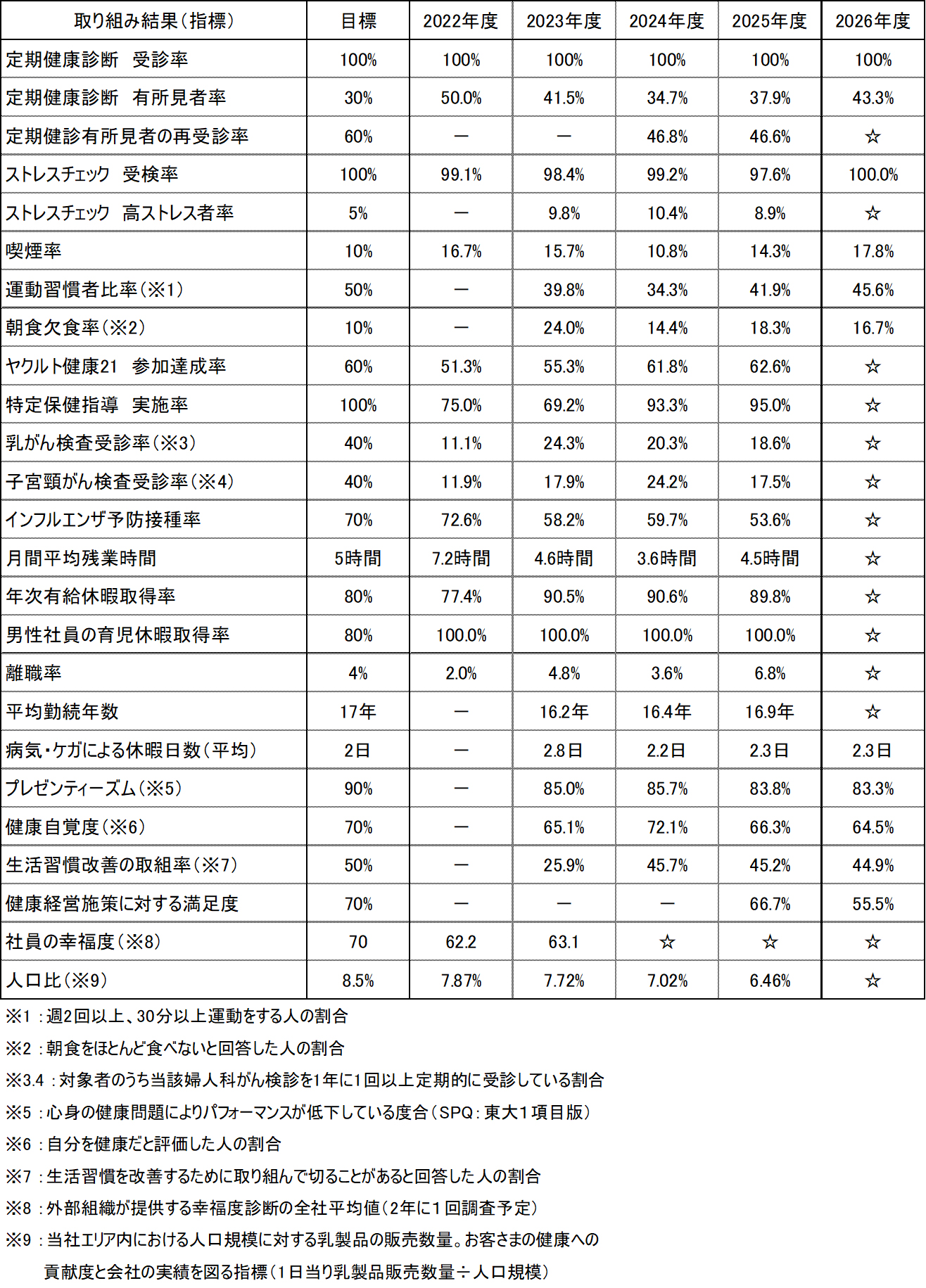 取り組み結果の指標