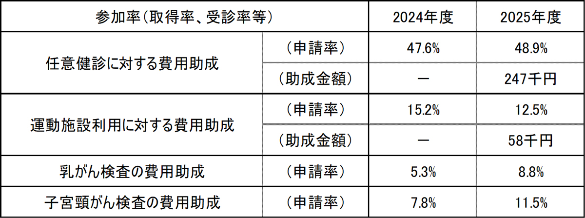 健康経営施策への参加率等